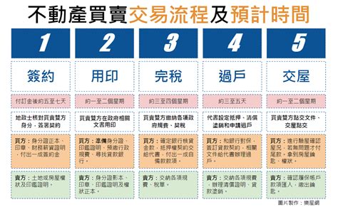 我要買房|不想吃虧受騙？5個步驟搞懂買房交易流程！